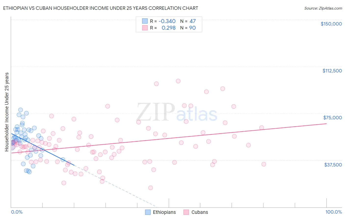 Ethiopian vs Cuban Householder Income Under 25 years