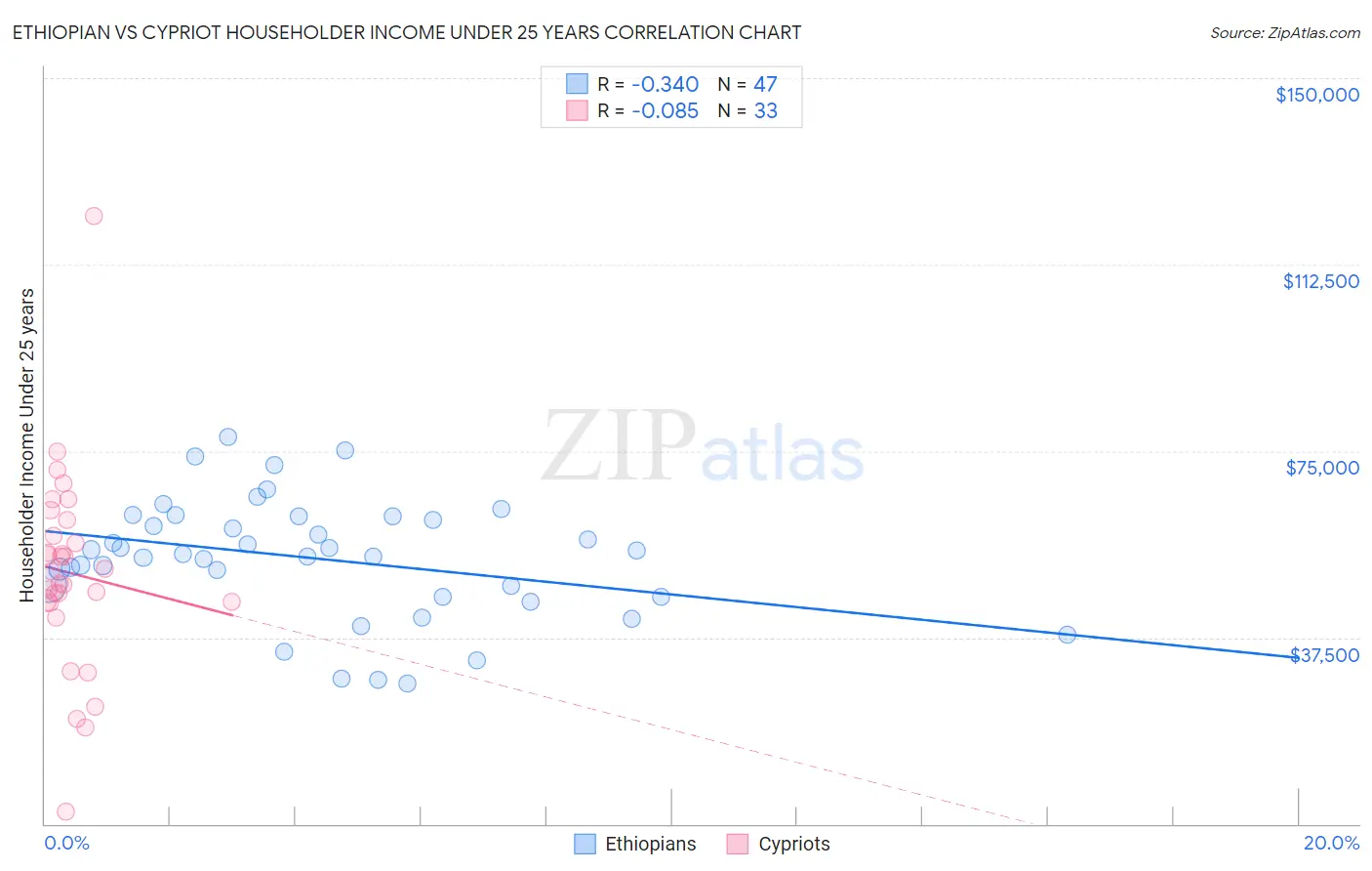 Ethiopian vs Cypriot Householder Income Under 25 years