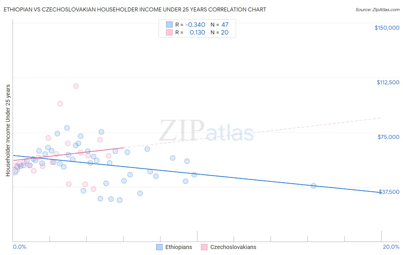 Ethiopian vs Czechoslovakian Householder Income Under 25 years