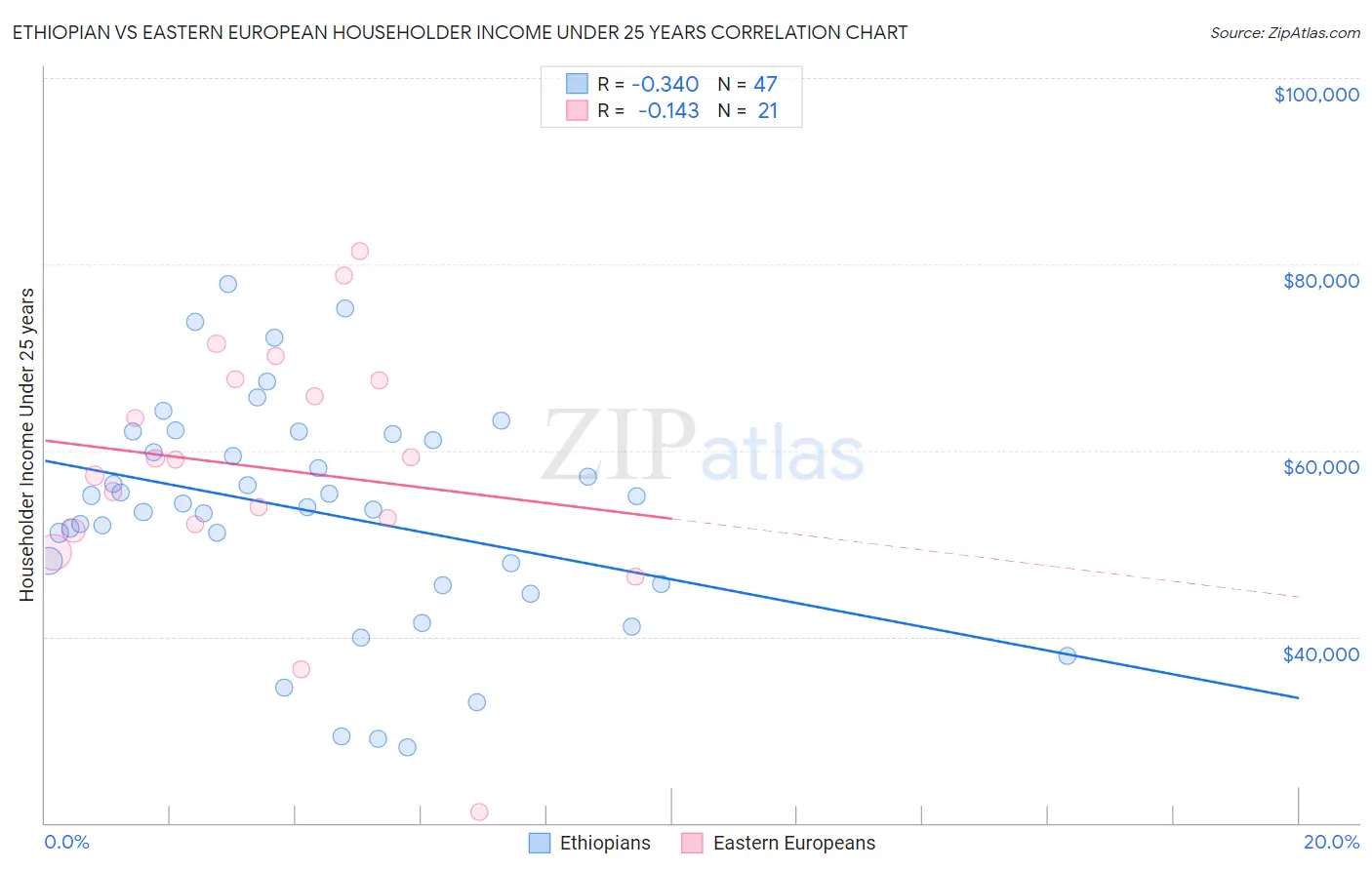 Ethiopian vs Eastern European Householder Income Under 25 years