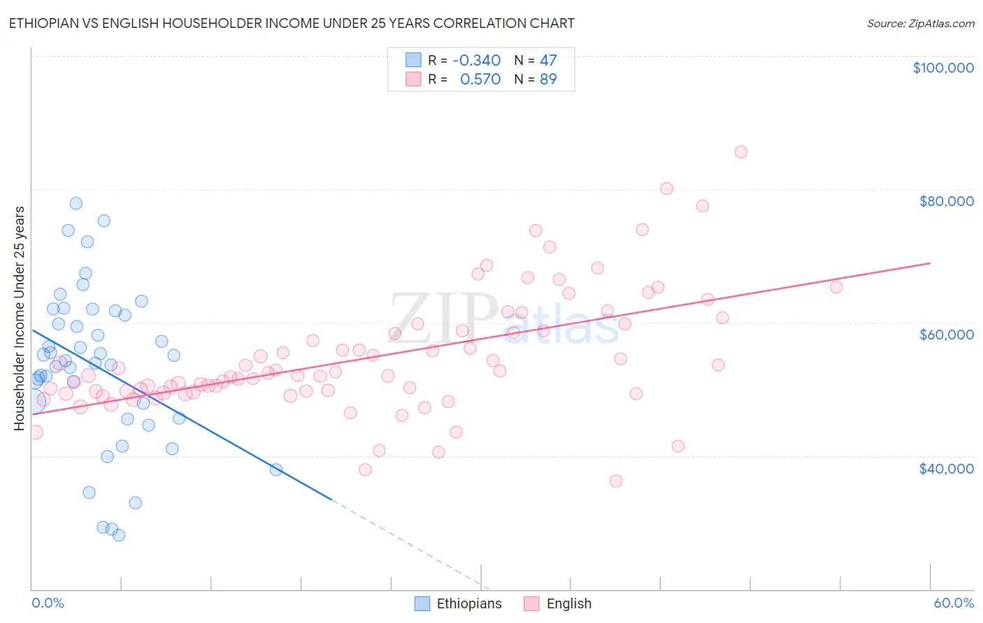 Ethiopian vs English Householder Income Under 25 years