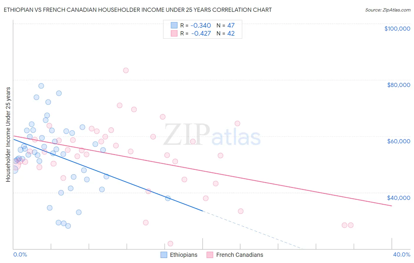 Ethiopian vs French Canadian Householder Income Under 25 years