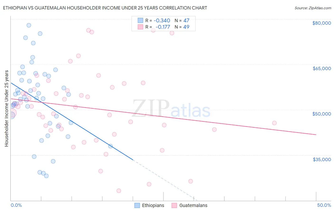 Ethiopian vs Guatemalan Householder Income Under 25 years