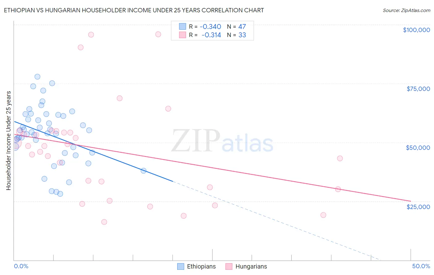 Ethiopian vs Hungarian Householder Income Under 25 years