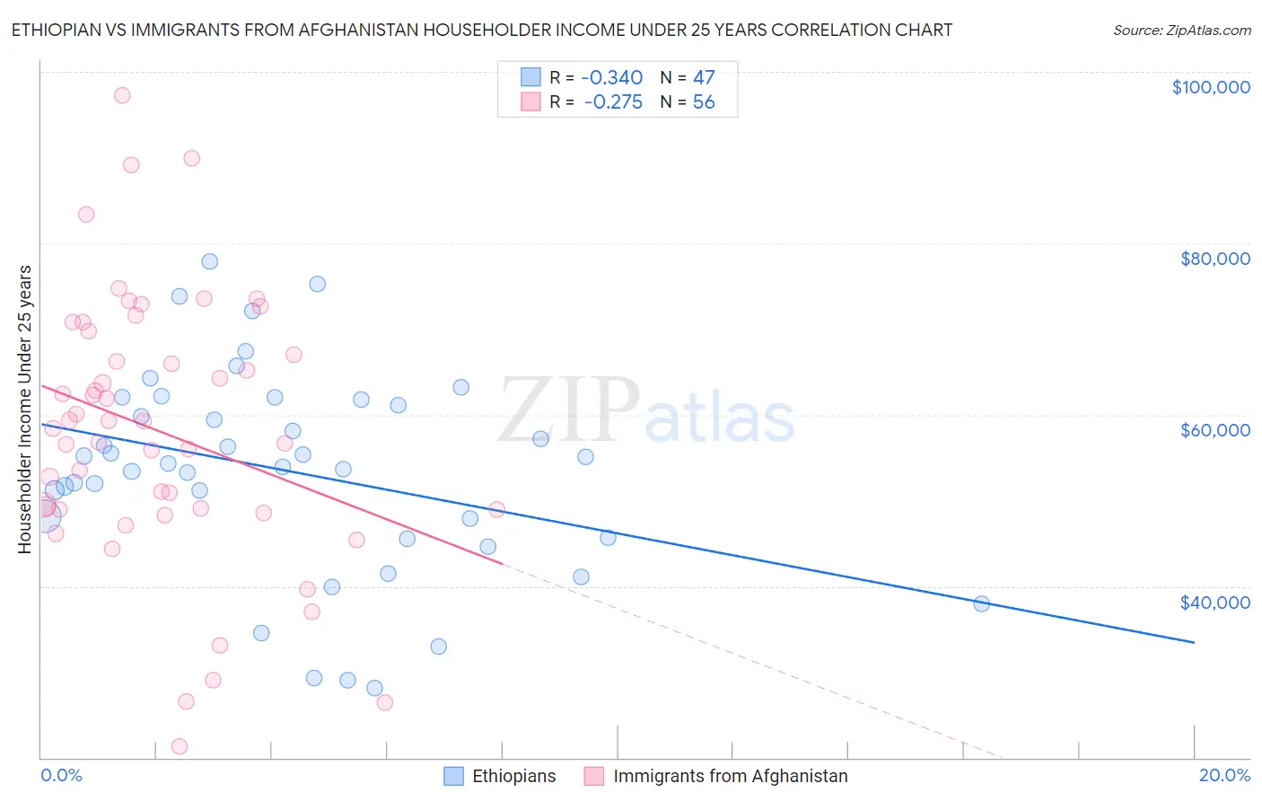 Ethiopian vs Immigrants from Afghanistan Householder Income Under 25 years