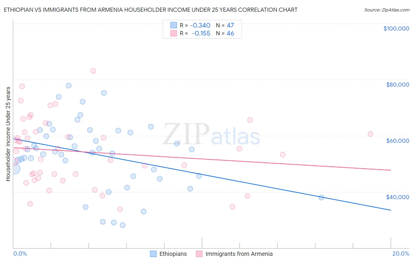 Ethiopian vs Immigrants from Armenia Householder Income Under 25 years