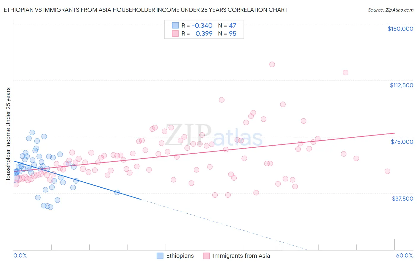 Ethiopian vs Immigrants from Asia Householder Income Under 25 years