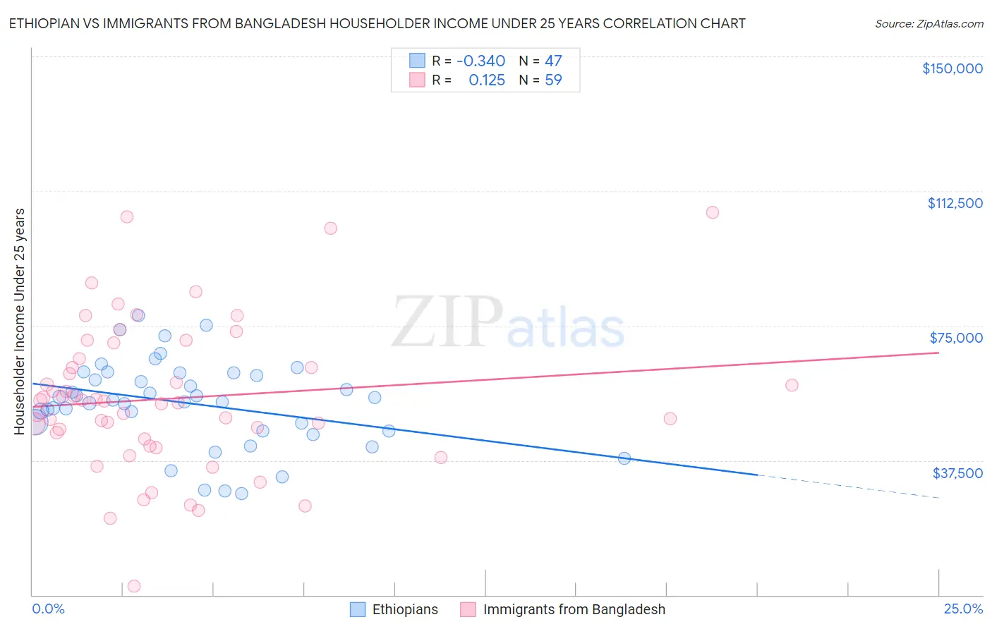 Ethiopian vs Immigrants from Bangladesh Householder Income Under 25 years