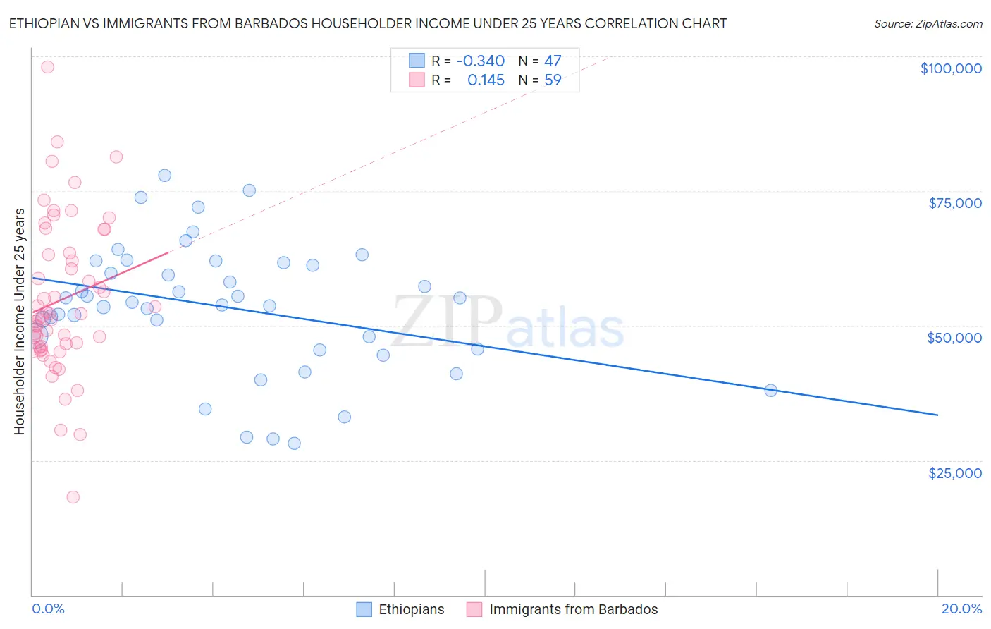 Ethiopian vs Immigrants from Barbados Householder Income Under 25 years