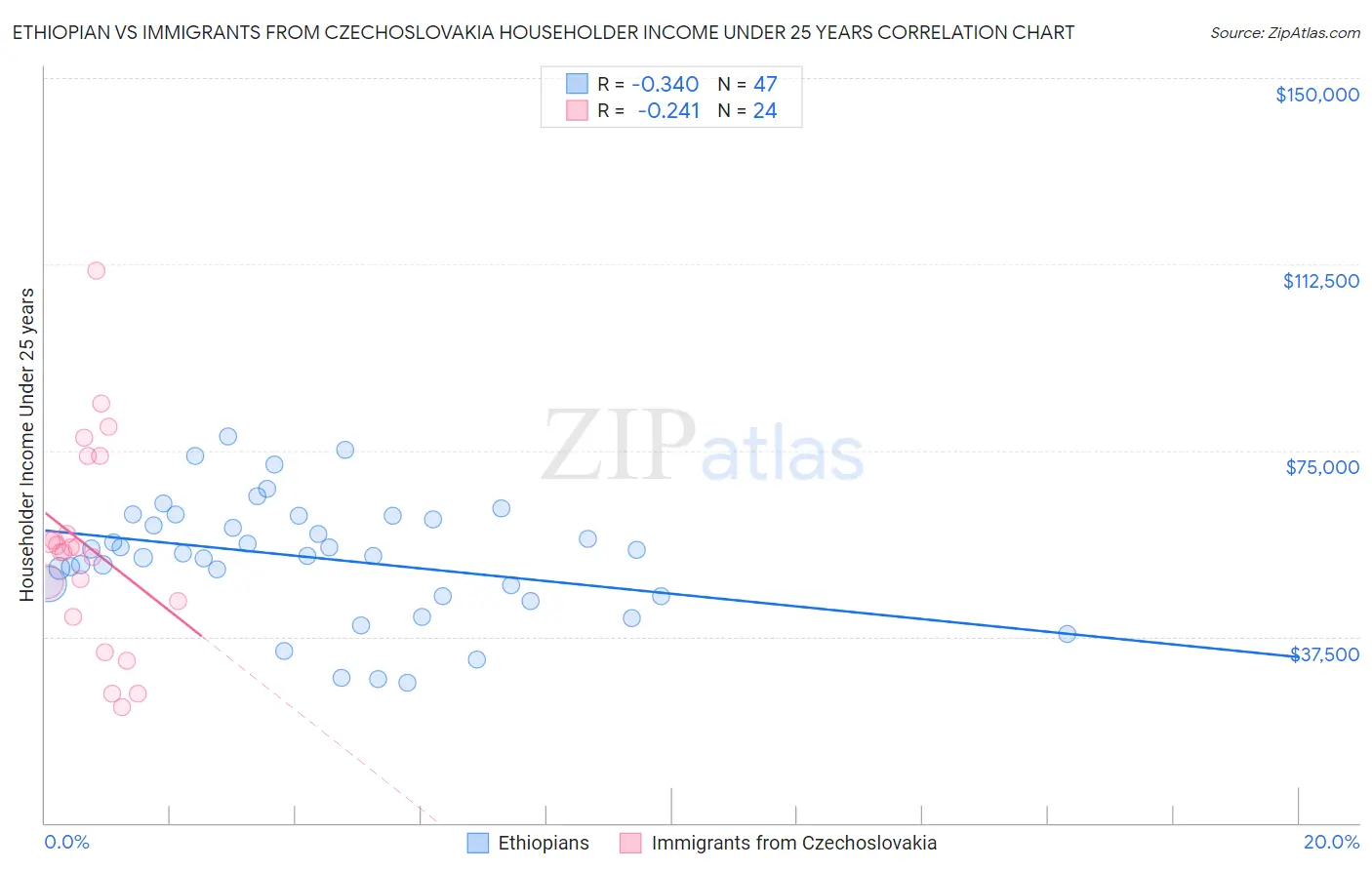 Ethiopian vs Immigrants from Czechoslovakia Householder Income Under 25 years