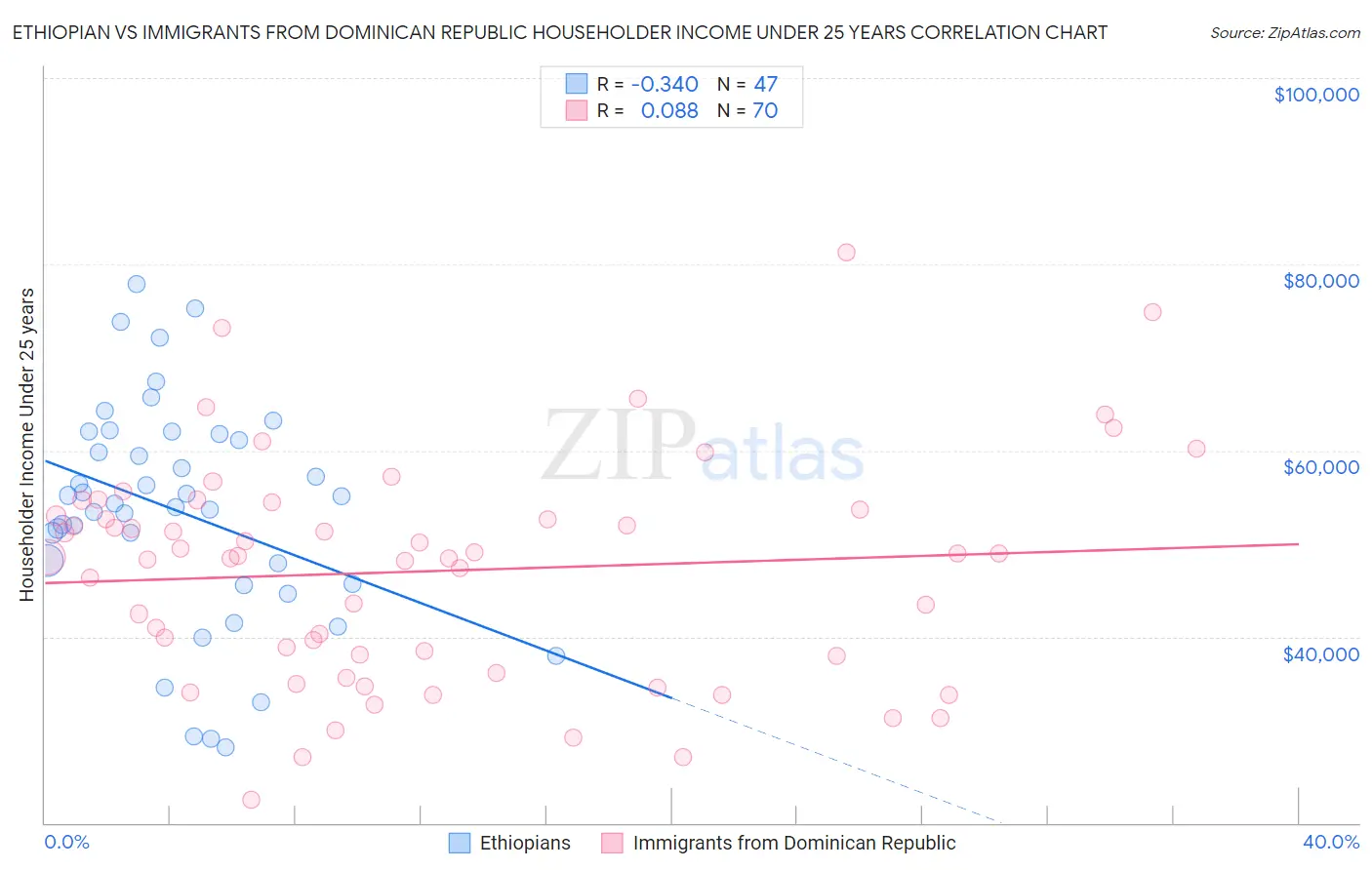 Ethiopian vs Immigrants from Dominican Republic Householder Income Under 25 years