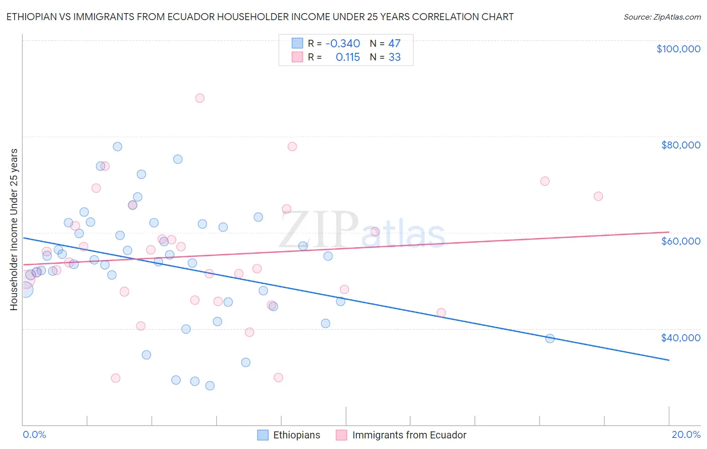 Ethiopian vs Immigrants from Ecuador Householder Income Under 25 years