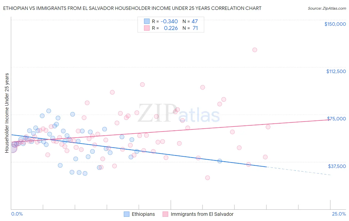 Ethiopian vs Immigrants from El Salvador Householder Income Under 25 years