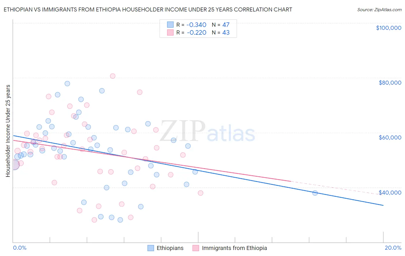 Ethiopian vs Immigrants from Ethiopia Householder Income Under 25 years