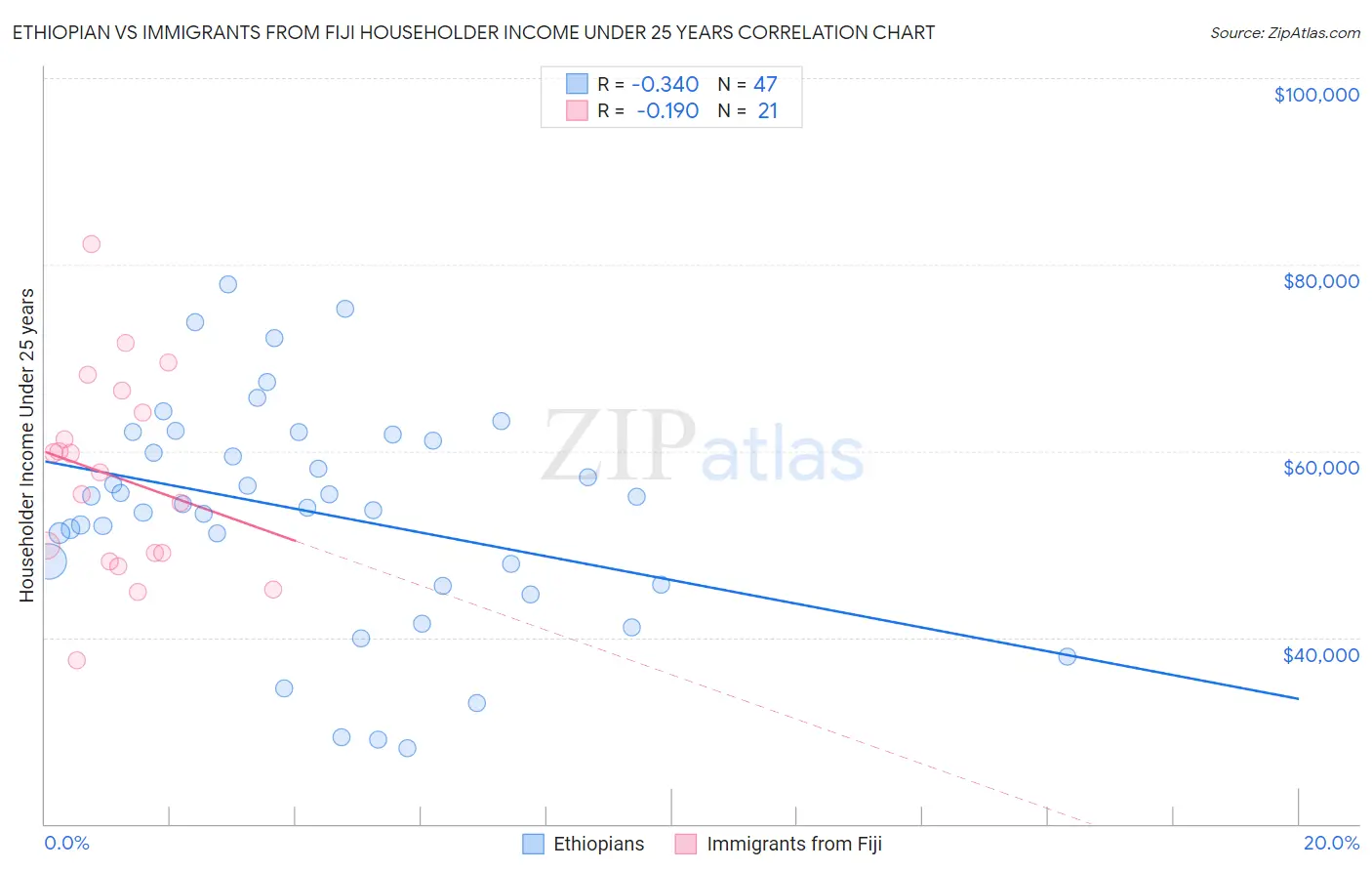 Ethiopian vs Immigrants from Fiji Householder Income Under 25 years