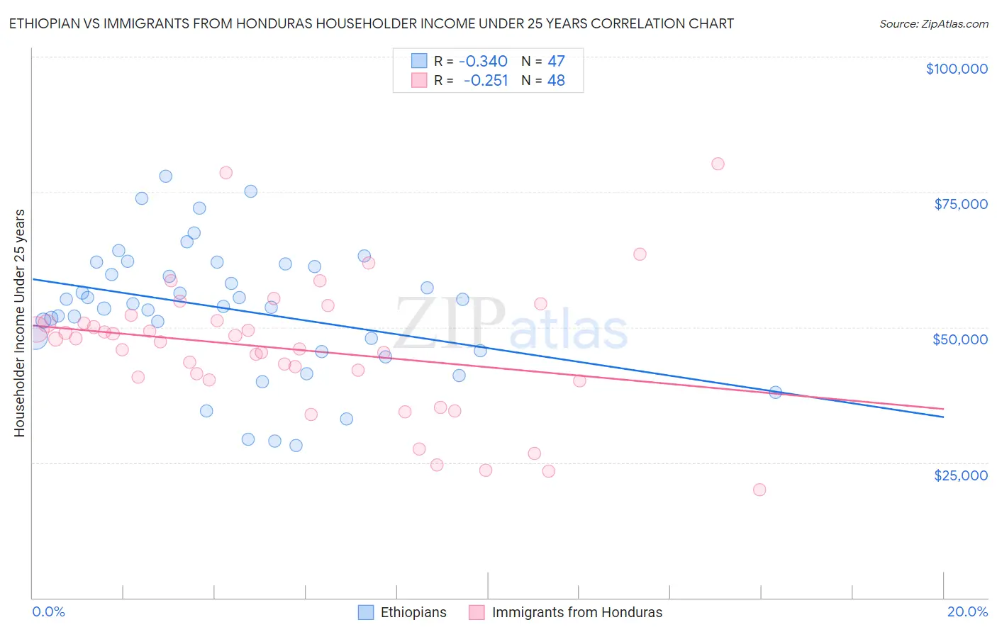 Ethiopian vs Immigrants from Honduras Householder Income Under 25 years