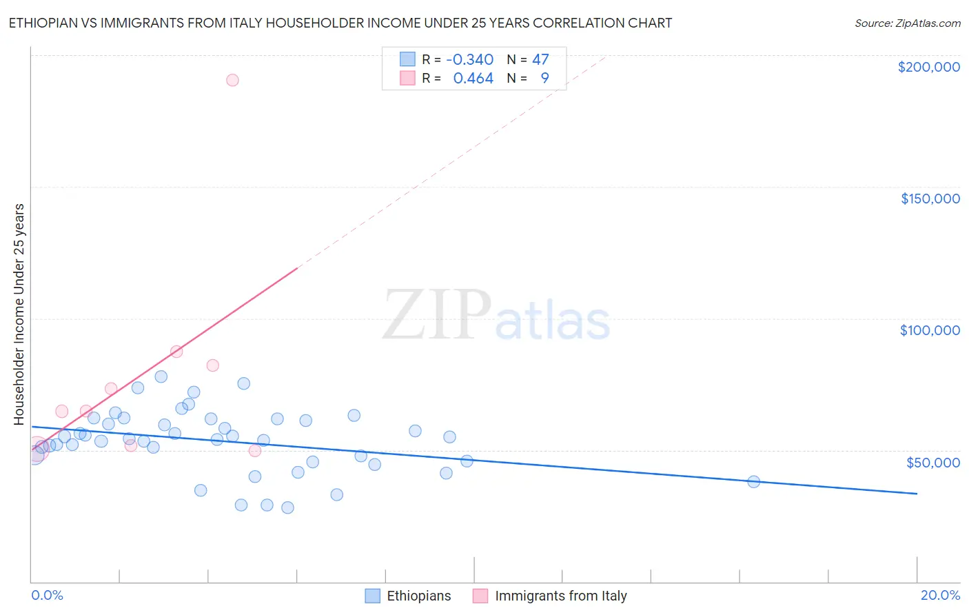 Ethiopian vs Immigrants from Italy Householder Income Under 25 years