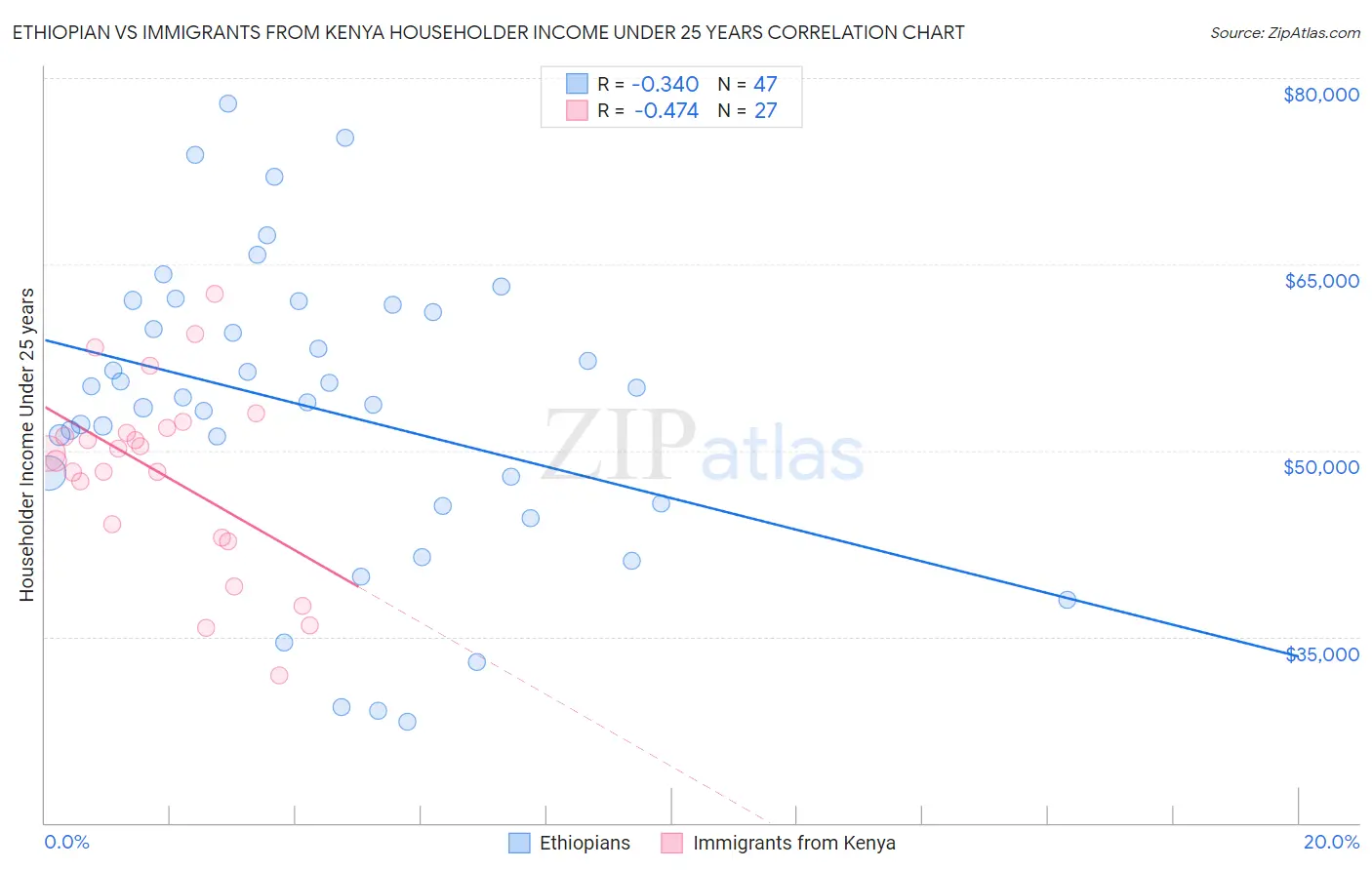 Ethiopian vs Immigrants from Kenya Householder Income Under 25 years