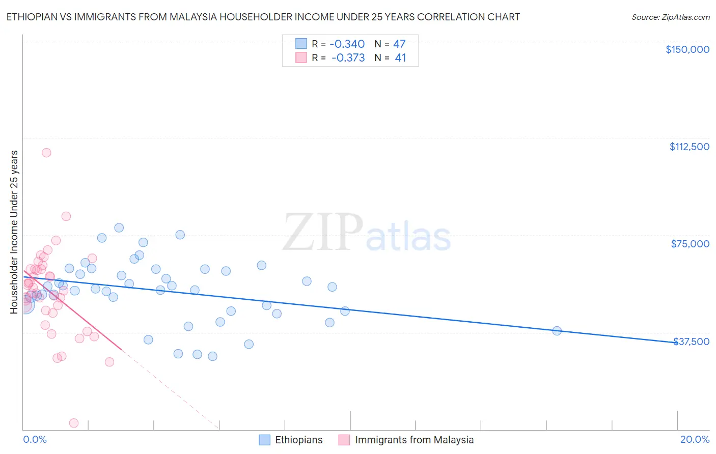 Ethiopian vs Immigrants from Malaysia Householder Income Under 25 years