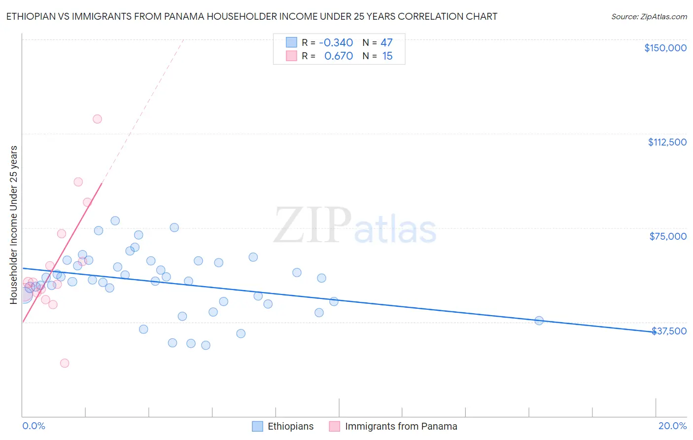 Ethiopian vs Immigrants from Panama Householder Income Under 25 years