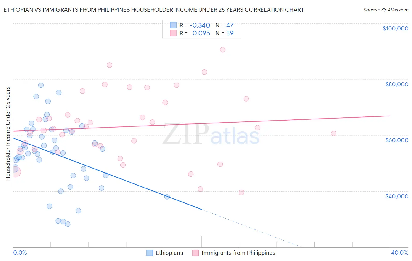 Ethiopian vs Immigrants from Philippines Householder Income Under 25 years