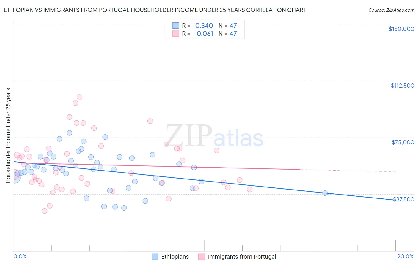 Ethiopian vs Immigrants from Portugal Householder Income Under 25 years