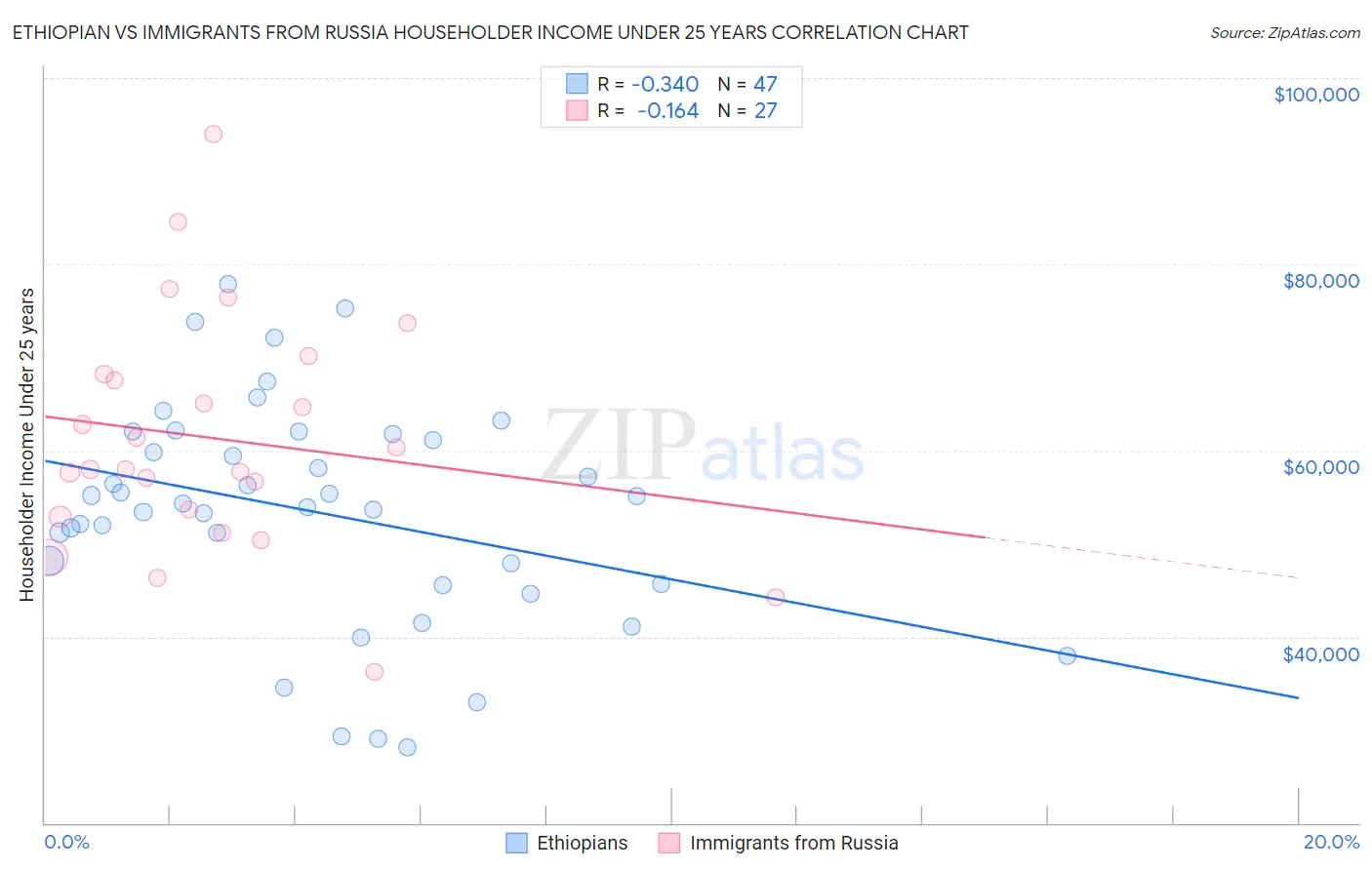Ethiopian vs Immigrants from Russia Householder Income Under 25 years