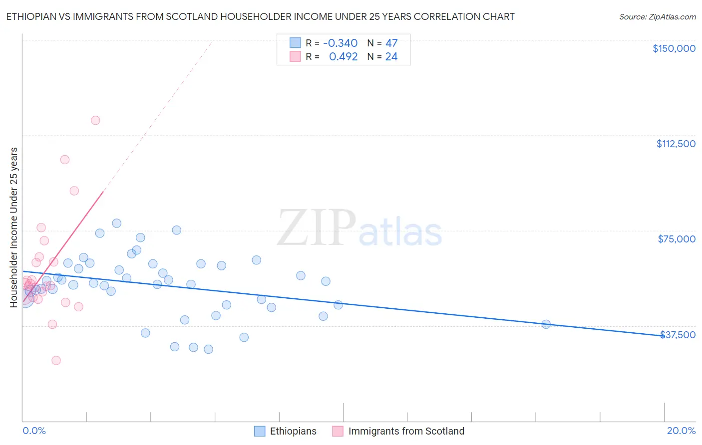 Ethiopian vs Immigrants from Scotland Householder Income Under 25 years