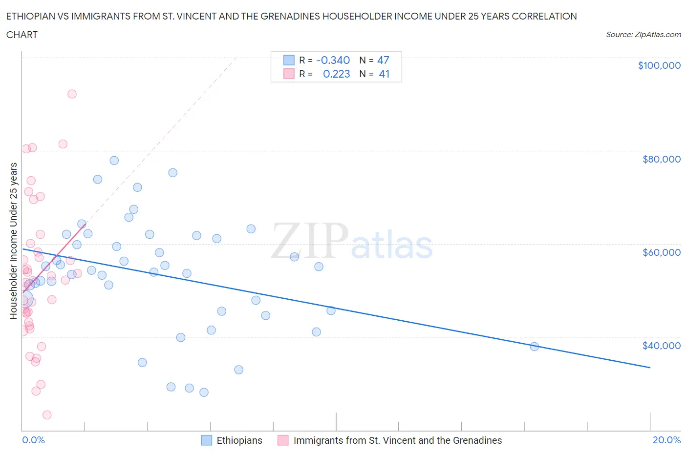 Ethiopian vs Immigrants from St. Vincent and the Grenadines Householder Income Under 25 years