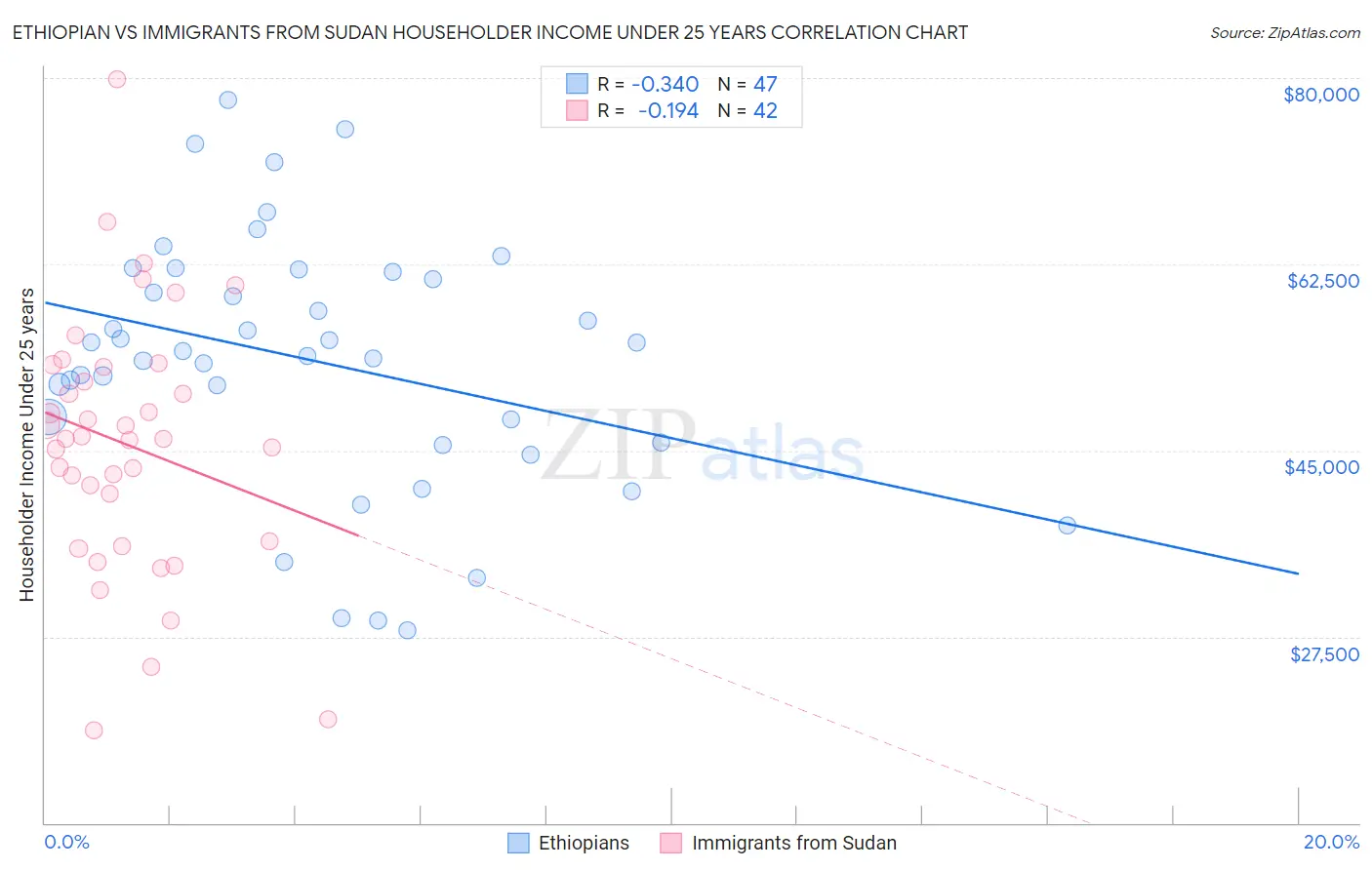 Ethiopian vs Immigrants from Sudan Householder Income Under 25 years