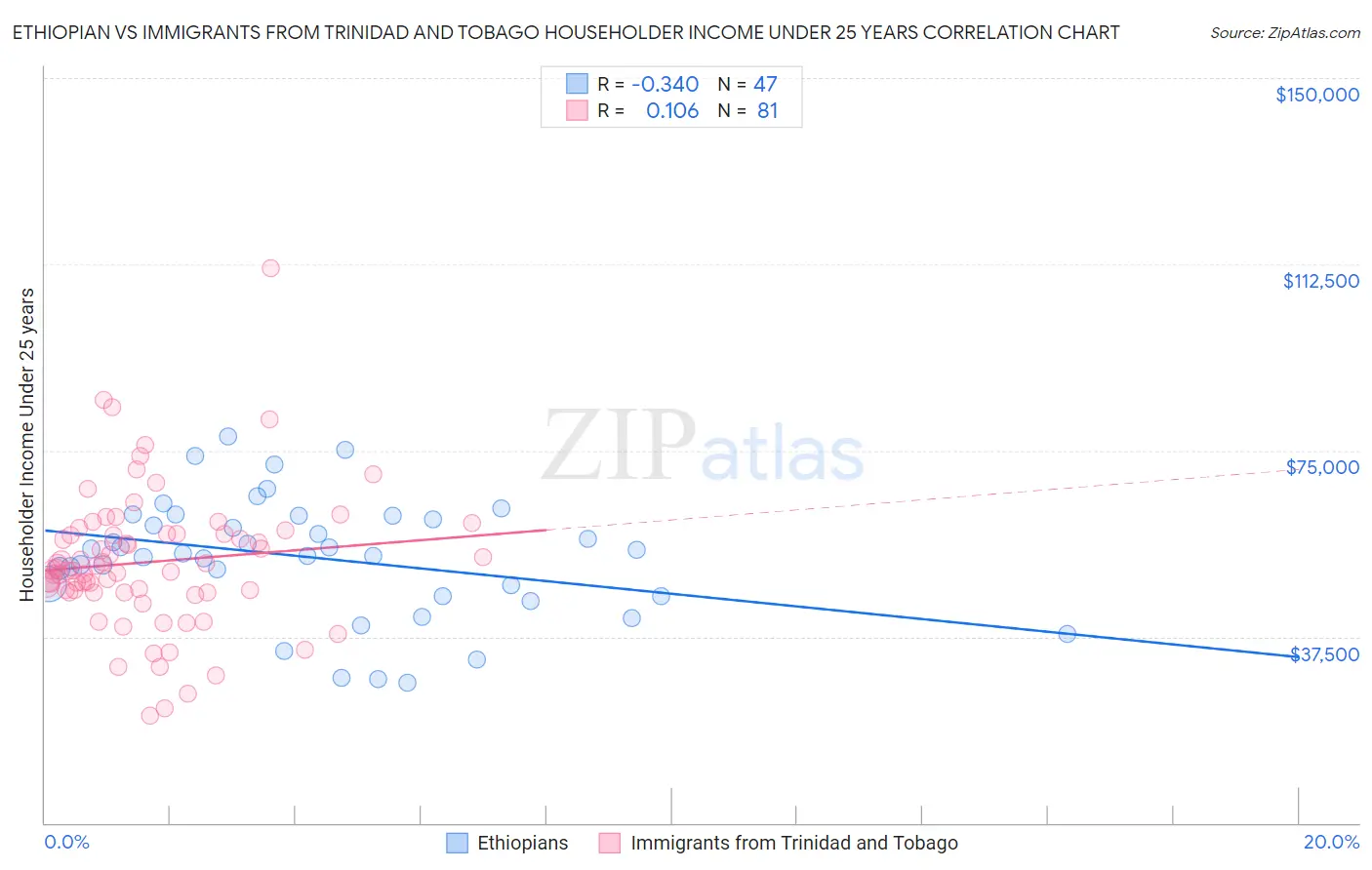 Ethiopian vs Immigrants from Trinidad and Tobago Householder Income Under 25 years