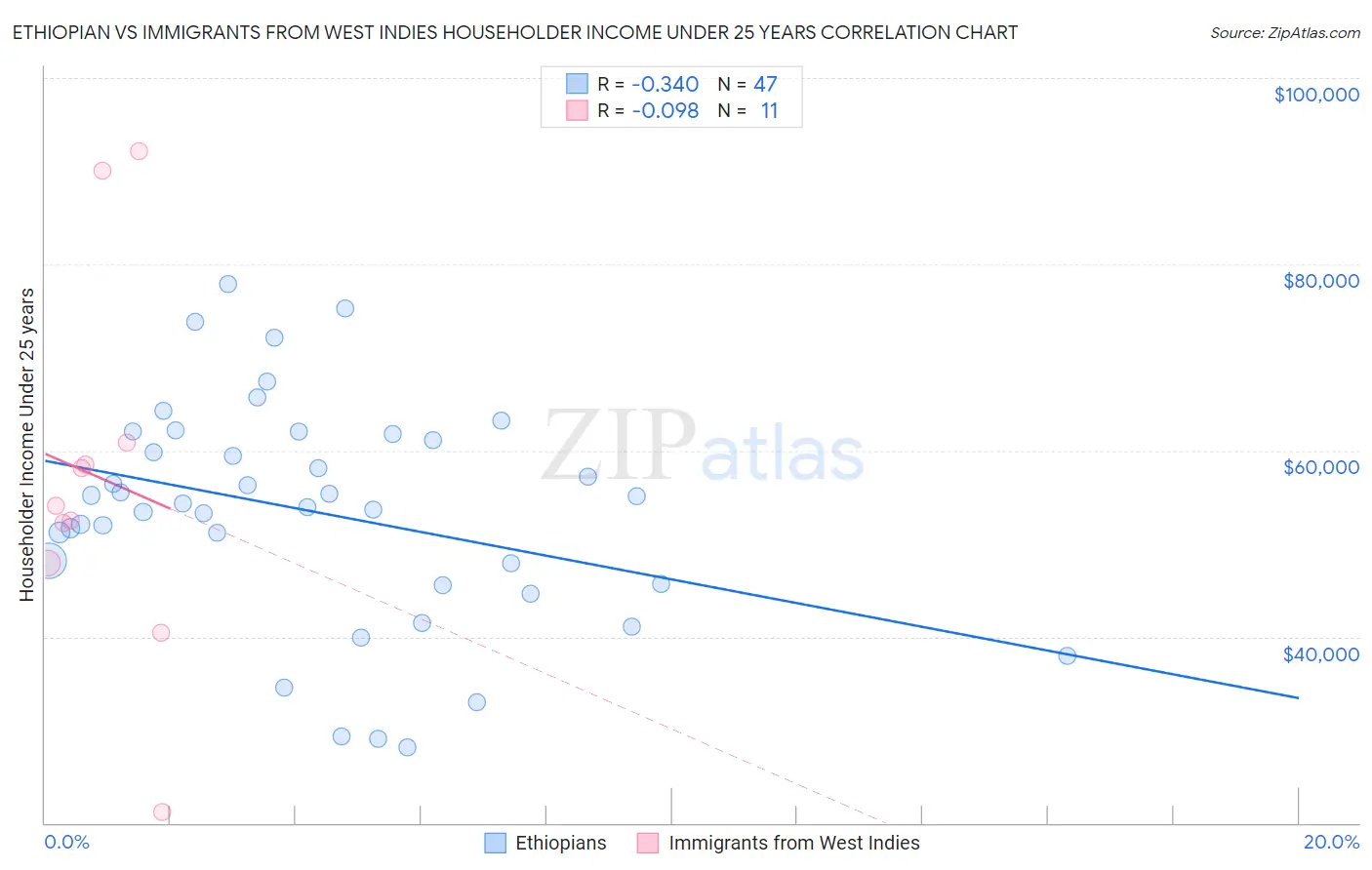 Ethiopian vs Immigrants from West Indies Householder Income Under 25 years