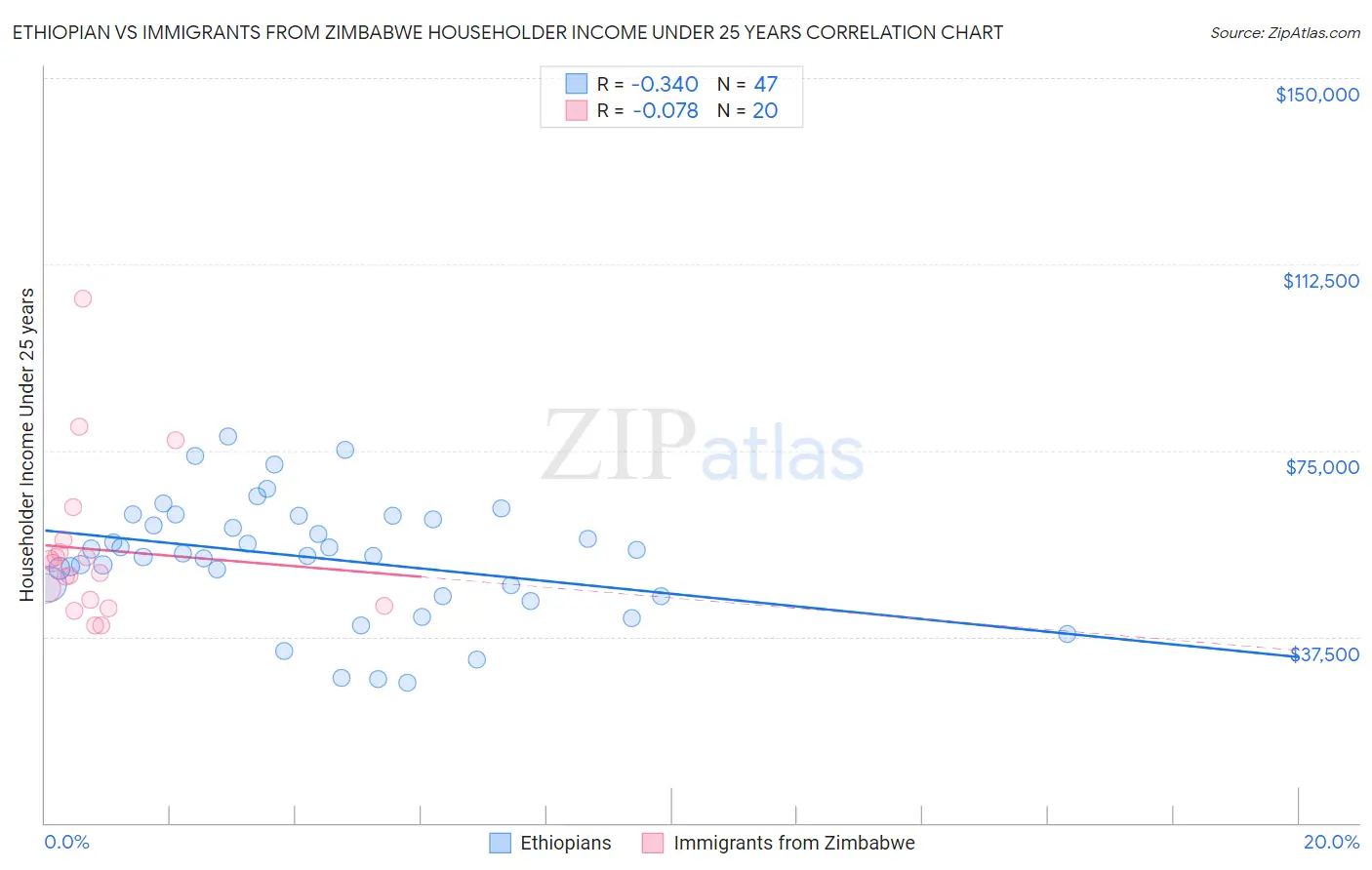 Ethiopian vs Immigrants from Zimbabwe Householder Income Under 25 years