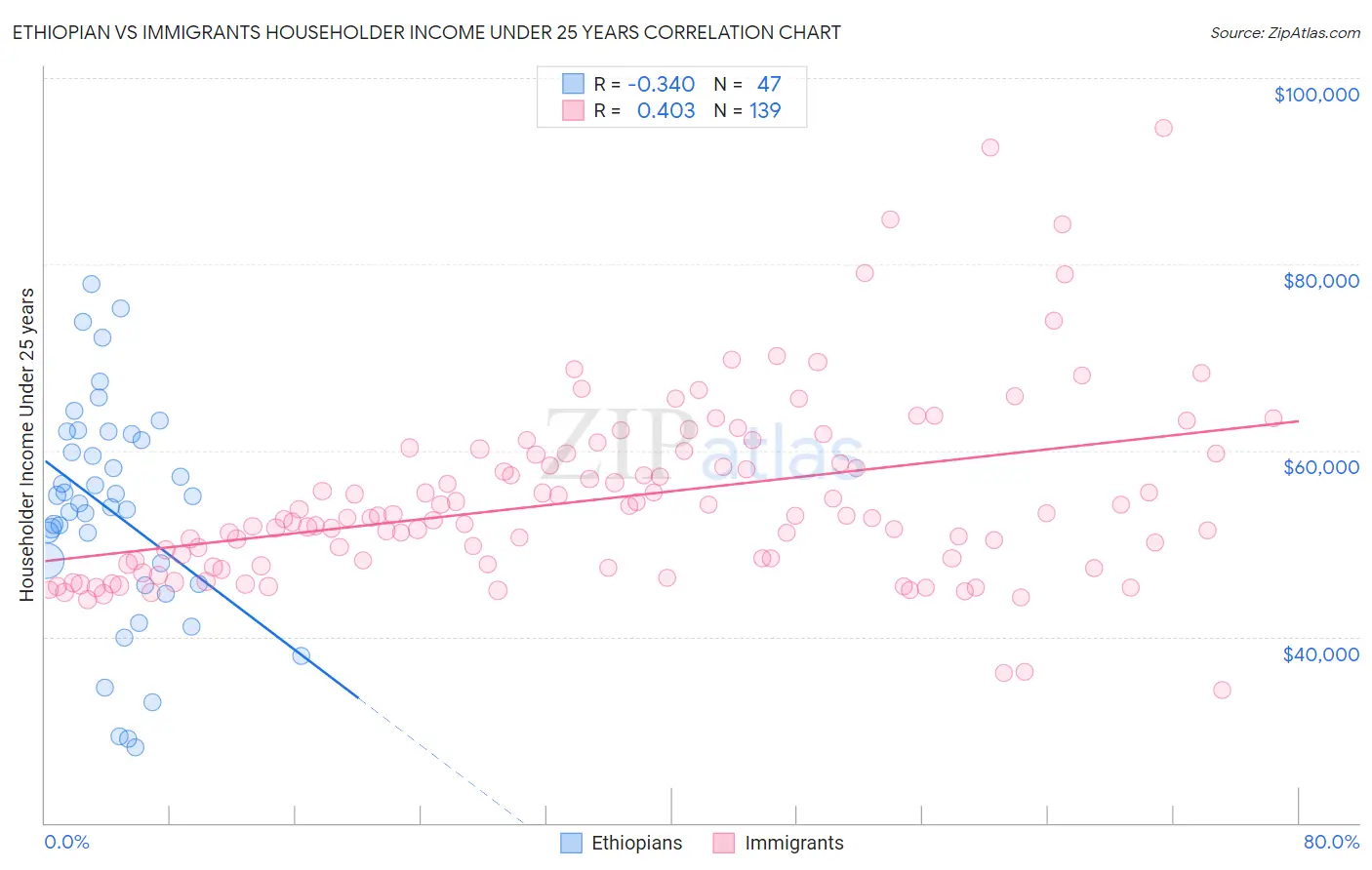 Ethiopian vs Immigrants Householder Income Under 25 years