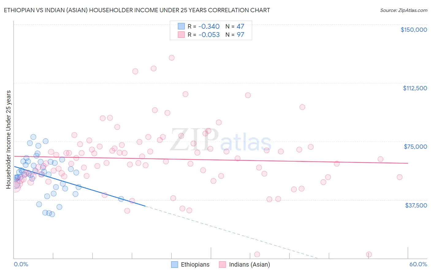 Ethiopian vs Indian (Asian) Householder Income Under 25 years