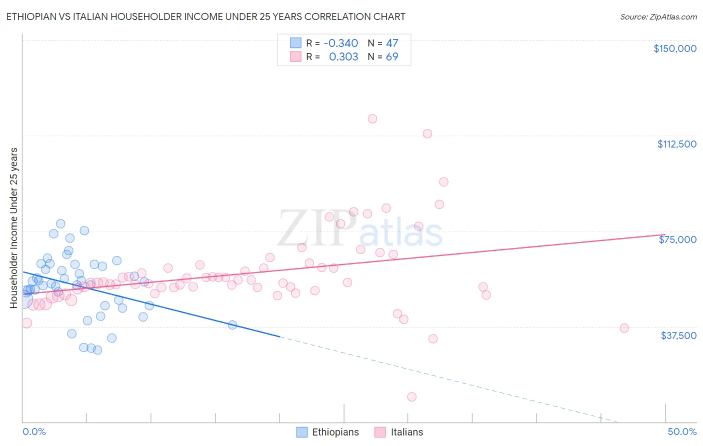 Ethiopian vs Italian Householder Income Under 25 years