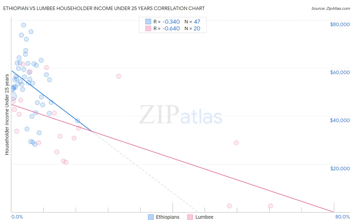 Ethiopian vs Lumbee Householder Income Under 25 years