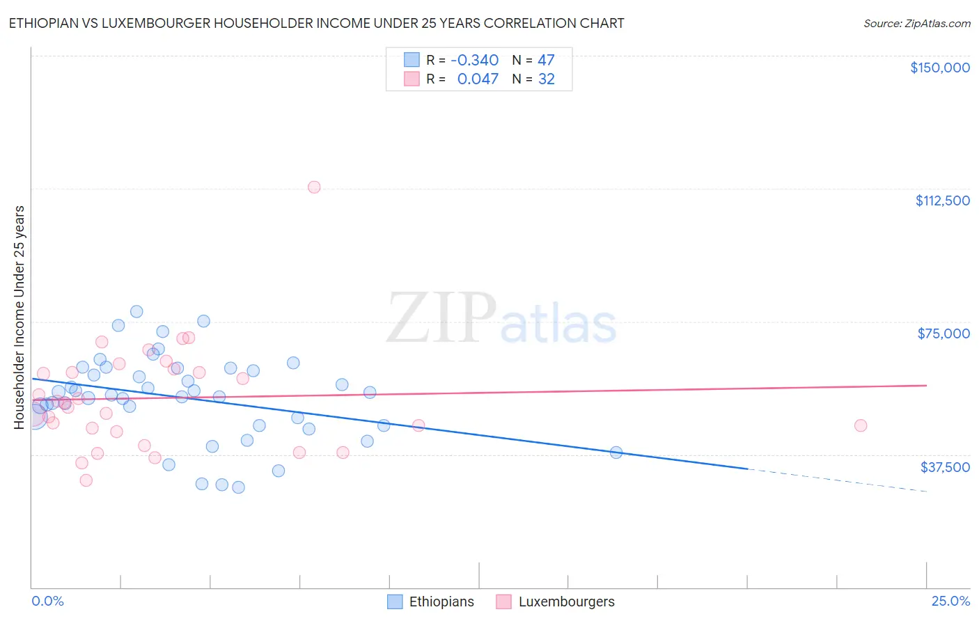 Ethiopian vs Luxembourger Householder Income Under 25 years