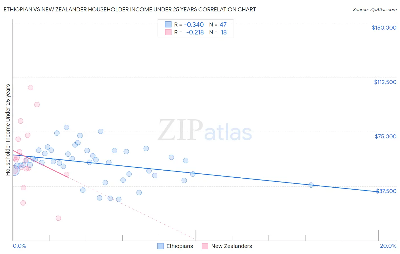 Ethiopian vs New Zealander Householder Income Under 25 years