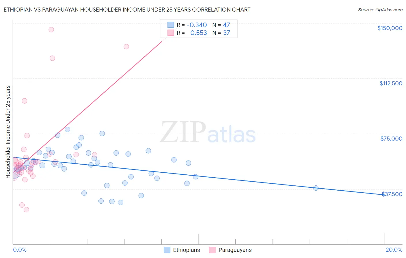 Ethiopian vs Paraguayan Householder Income Under 25 years