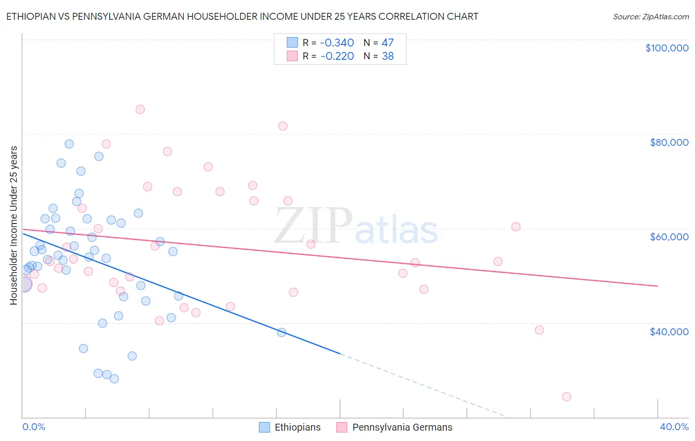 Ethiopian vs Pennsylvania German Householder Income Under 25 years