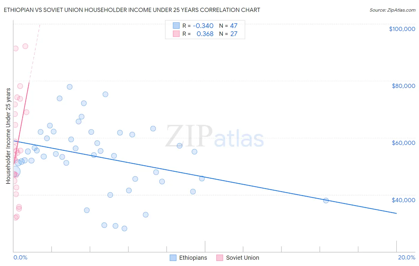 Ethiopian vs Soviet Union Householder Income Under 25 years