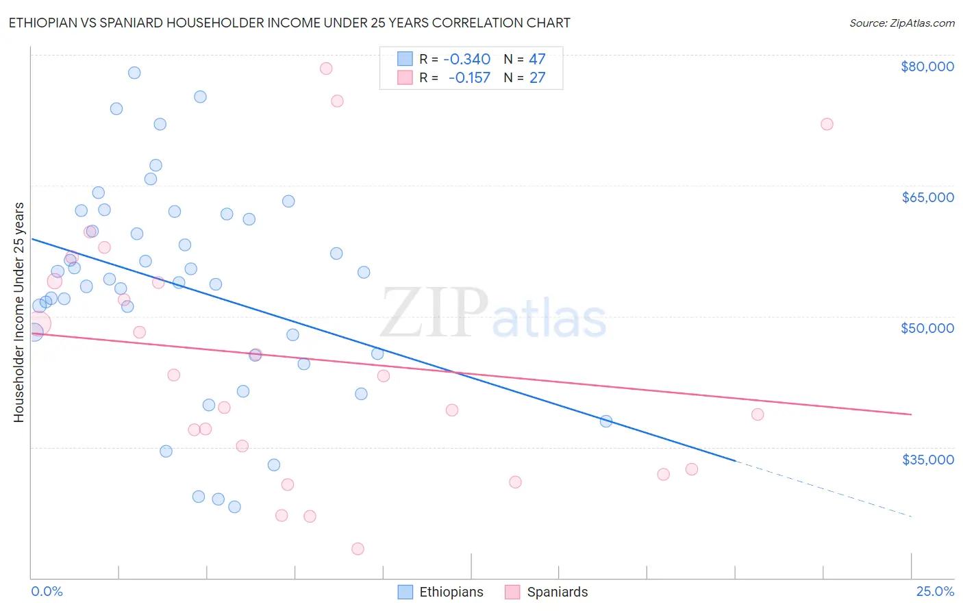 Ethiopian vs Spaniard Householder Income Under 25 years