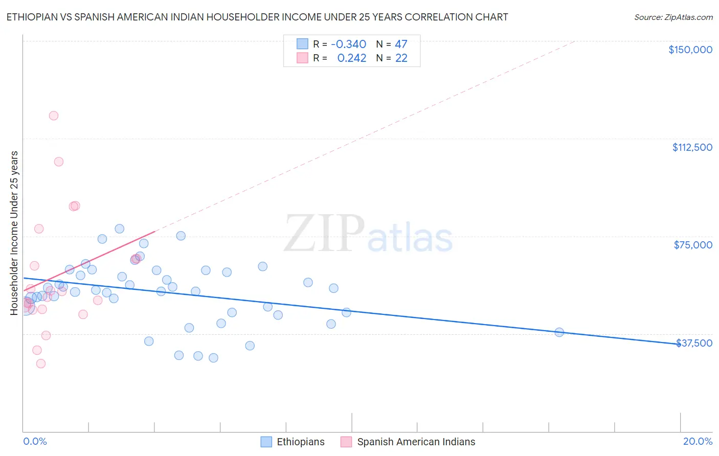 Ethiopian vs Spanish American Indian Householder Income Under 25 years