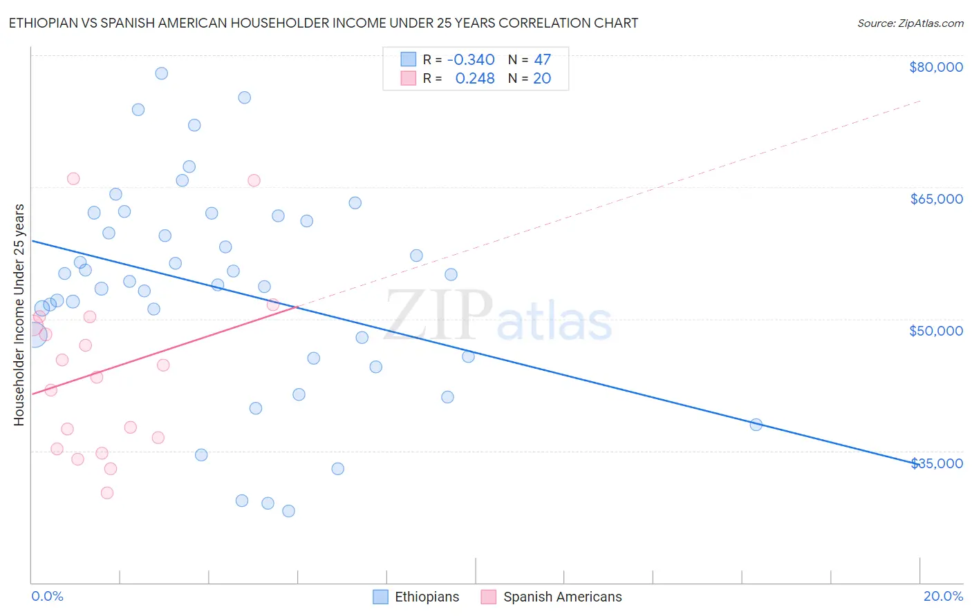 Ethiopian vs Spanish American Householder Income Under 25 years