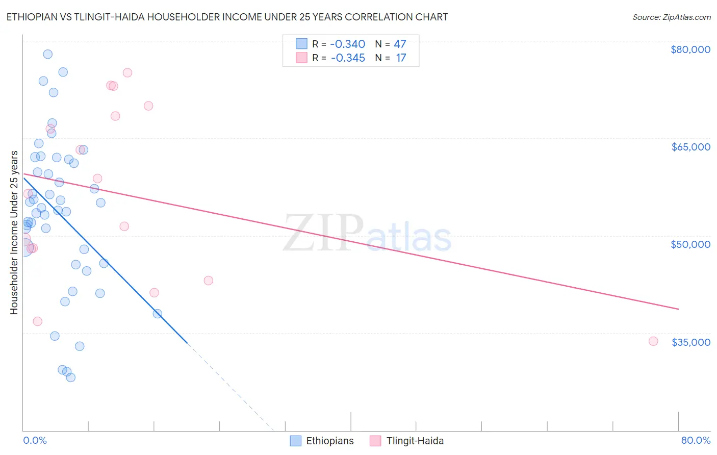 Ethiopian vs Tlingit-Haida Householder Income Under 25 years