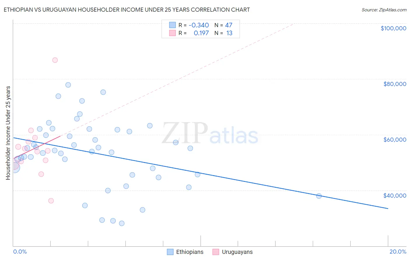 Ethiopian vs Uruguayan Householder Income Under 25 years