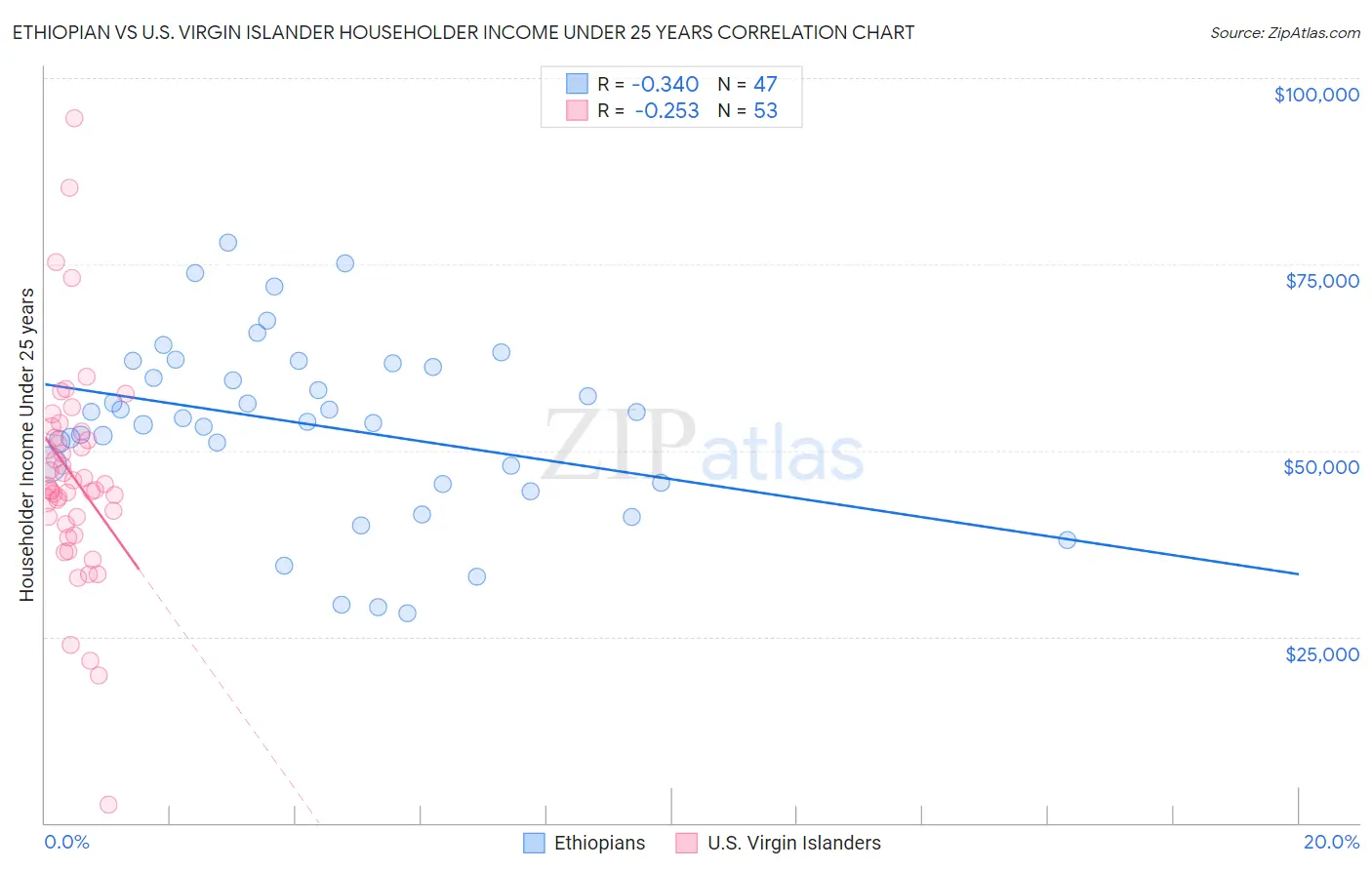 Ethiopian vs U.S. Virgin Islander Householder Income Under 25 years