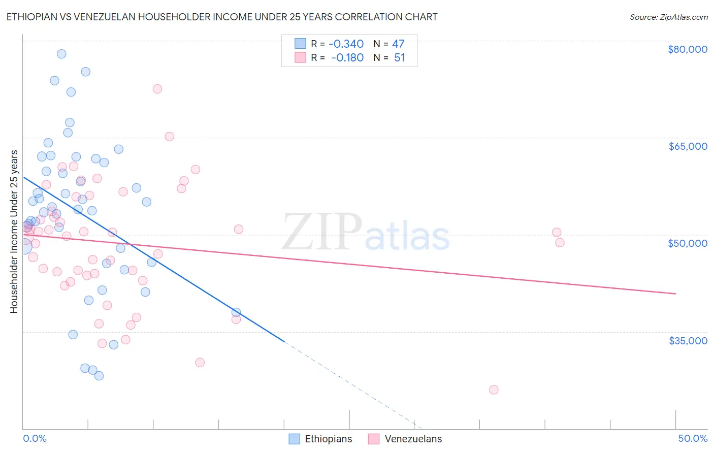 Ethiopian vs Venezuelan Householder Income Under 25 years