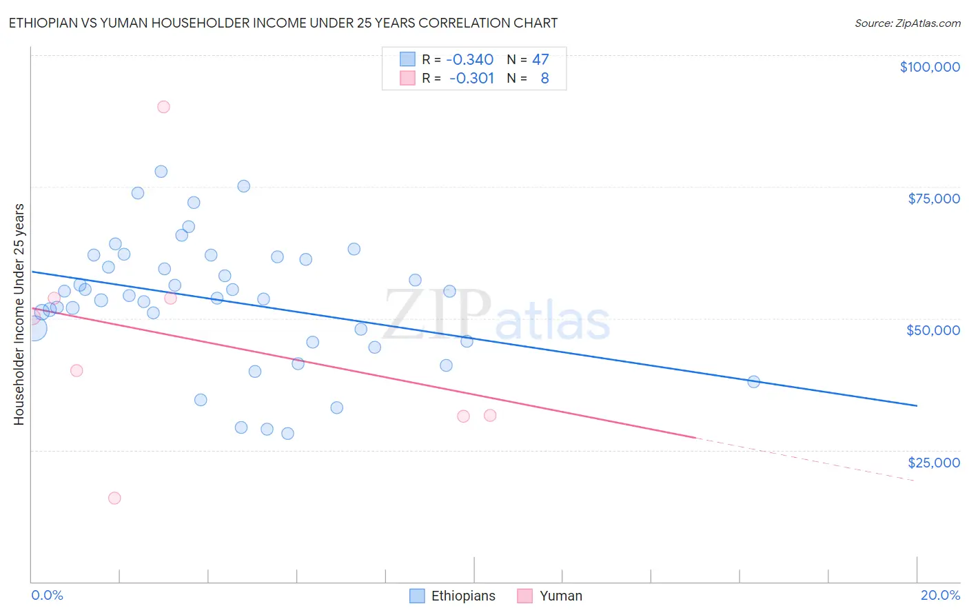 Ethiopian vs Yuman Householder Income Under 25 years